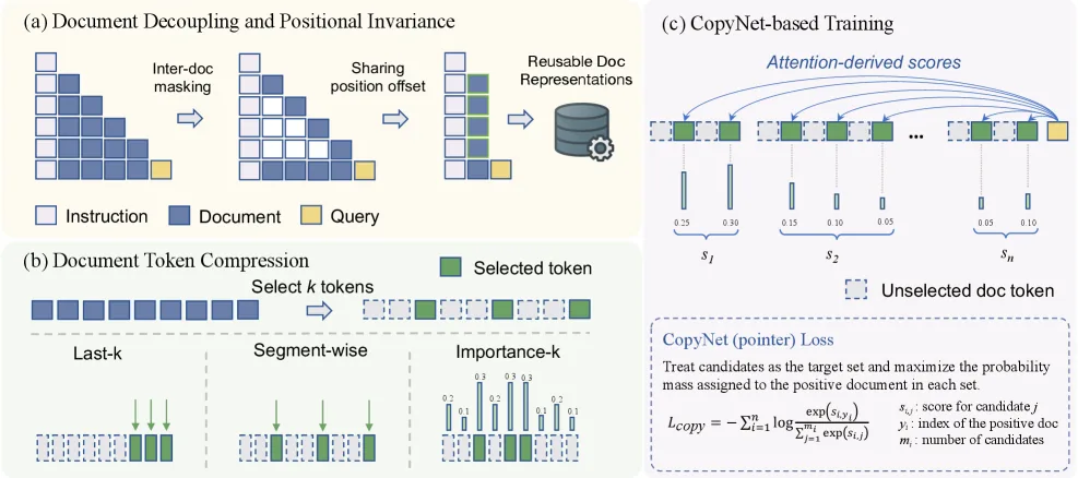 Cover image for CompRank: Efficient LLM Reranking via Token-Level Compression and Decoding-Free Scoring