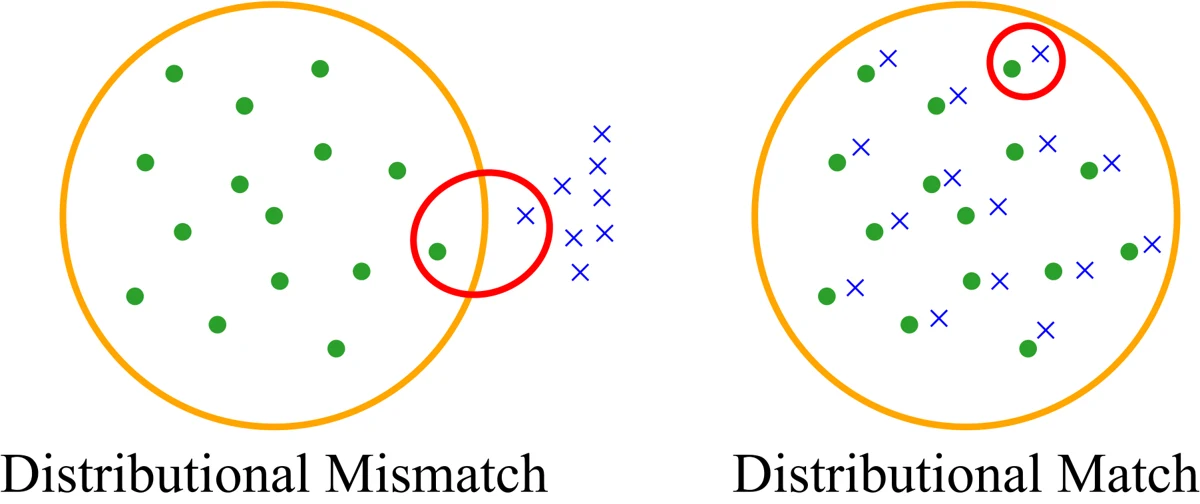 Cover image for Distributional Matching for Vector Quantization: A Unified Theoretical and Empirical Framework