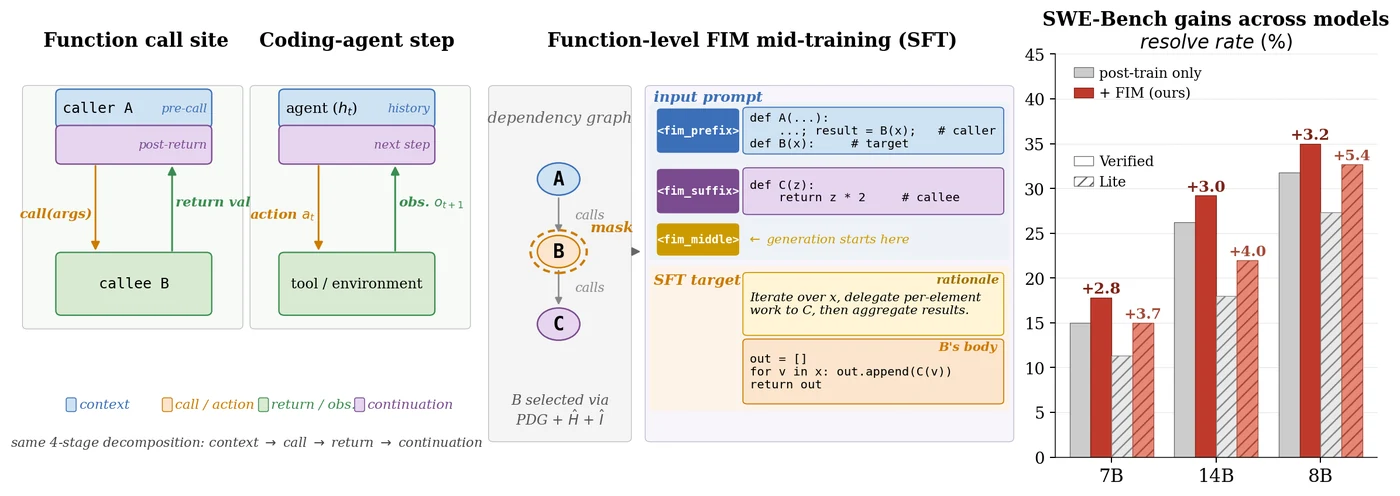 Cover image for Function-Aware Fill-in-the-Middle as Mid-Training for Coding Agent Foundation Models