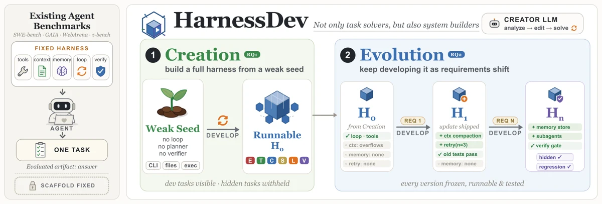 Cover image for HarnessDev: Can LLMs Create and Evolve Their Own Agent Harness?