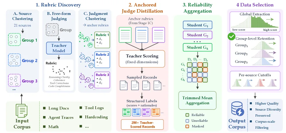 Cover image for MIRA: Mid-training Rubric Anchoring for Source-Aware Data Selection