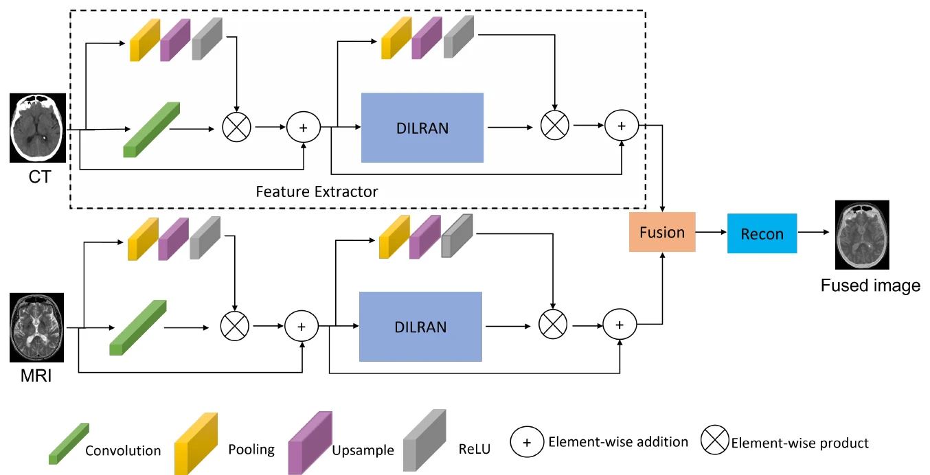 Cover image for An Attention-based Multi-Scale Feature Learning Network for Multimodal Medical Image Fusion