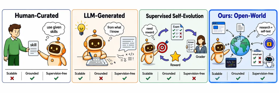 Cover image for OpenSkill: Open-World Self-Evolution for LLM Agents