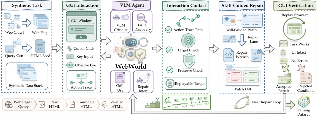 Cover image for WebWorld: The Browser as a World Model for Self-Improving Web Code