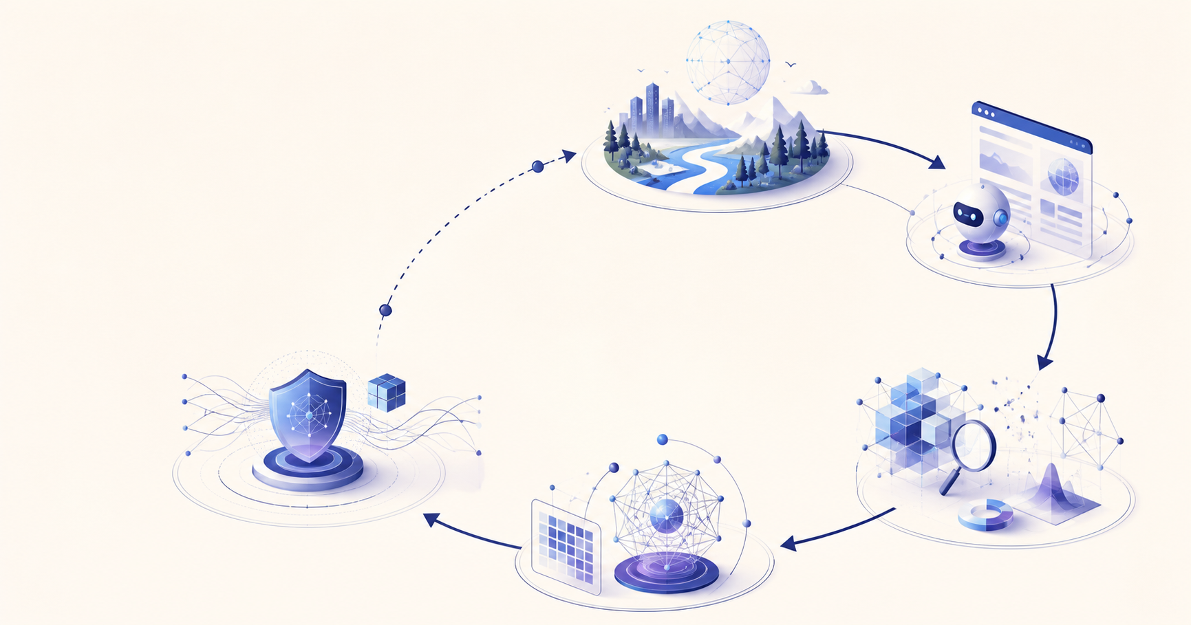An abstract loop connecting a real-world environment, an AI agent, evidence inspection, model improvement, and safety review.