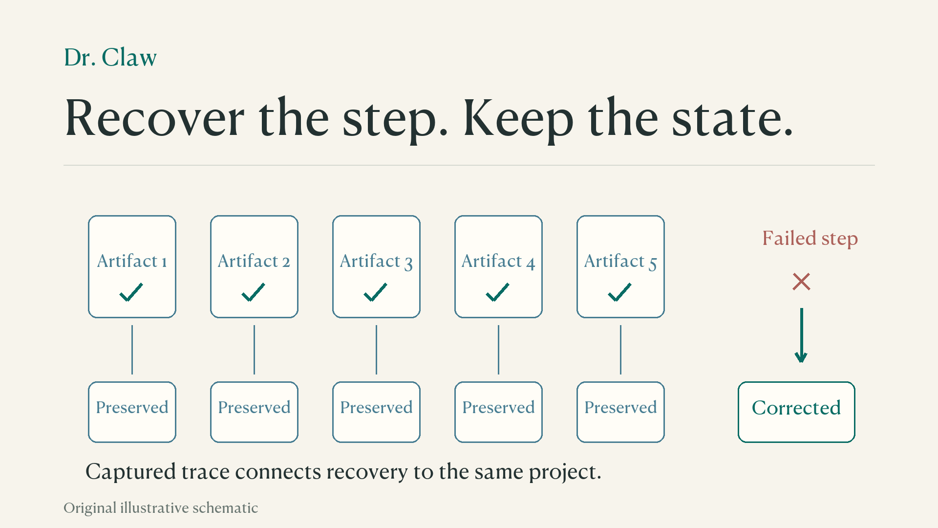 Original explanatory diagram for Dr. Claw: An AI Scientist Workspace for Vibe Research