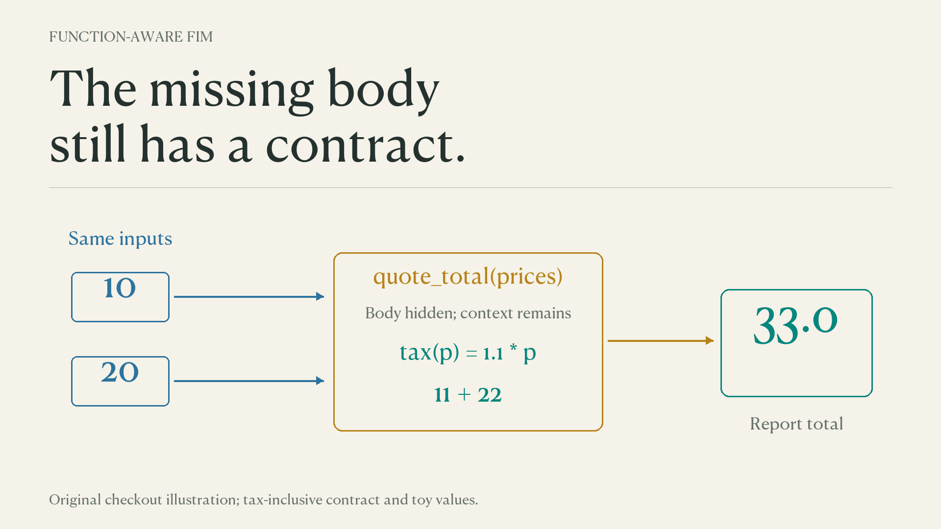 Original explanatory diagram for Function-Aware Fill-in-the-Middle as Mid-Training for Coding Agent Foundation Models
