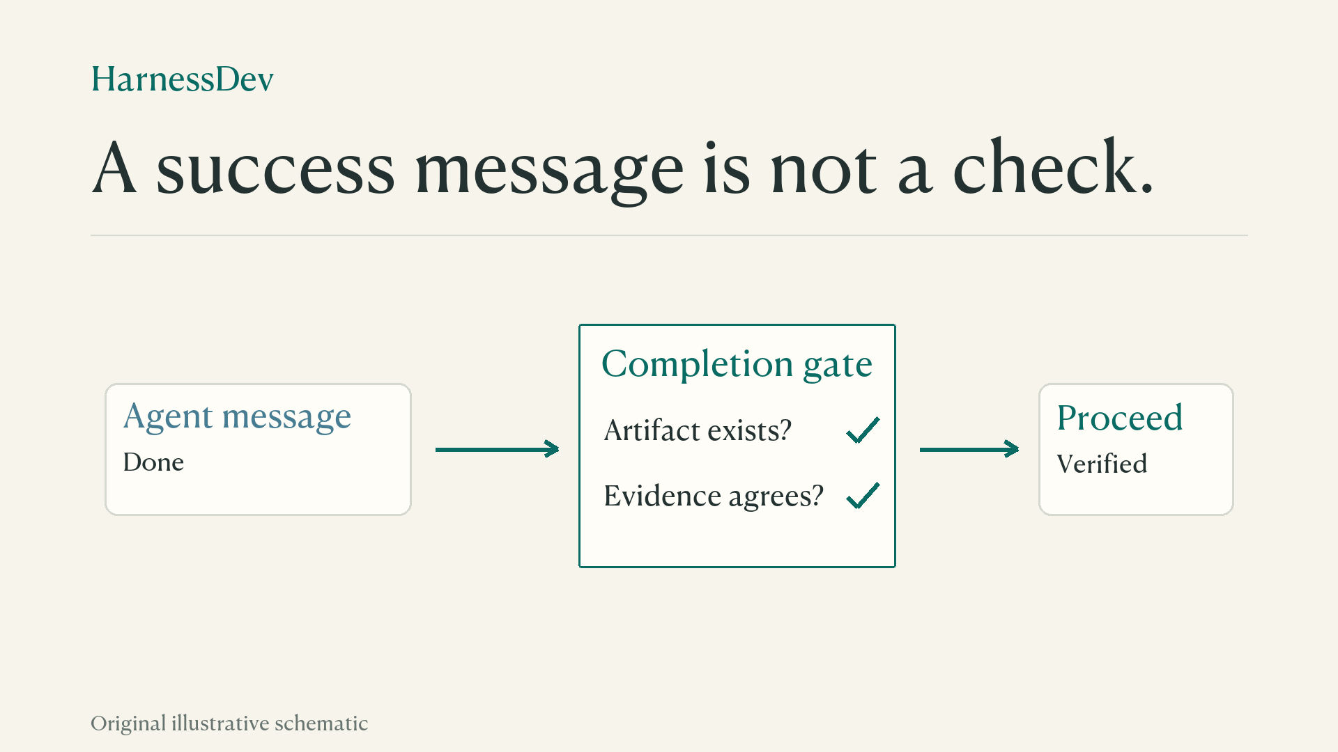 Original explanatory diagram for HarnessDev: Can LLMs Create and Evolve Their Own Agent Harness?
