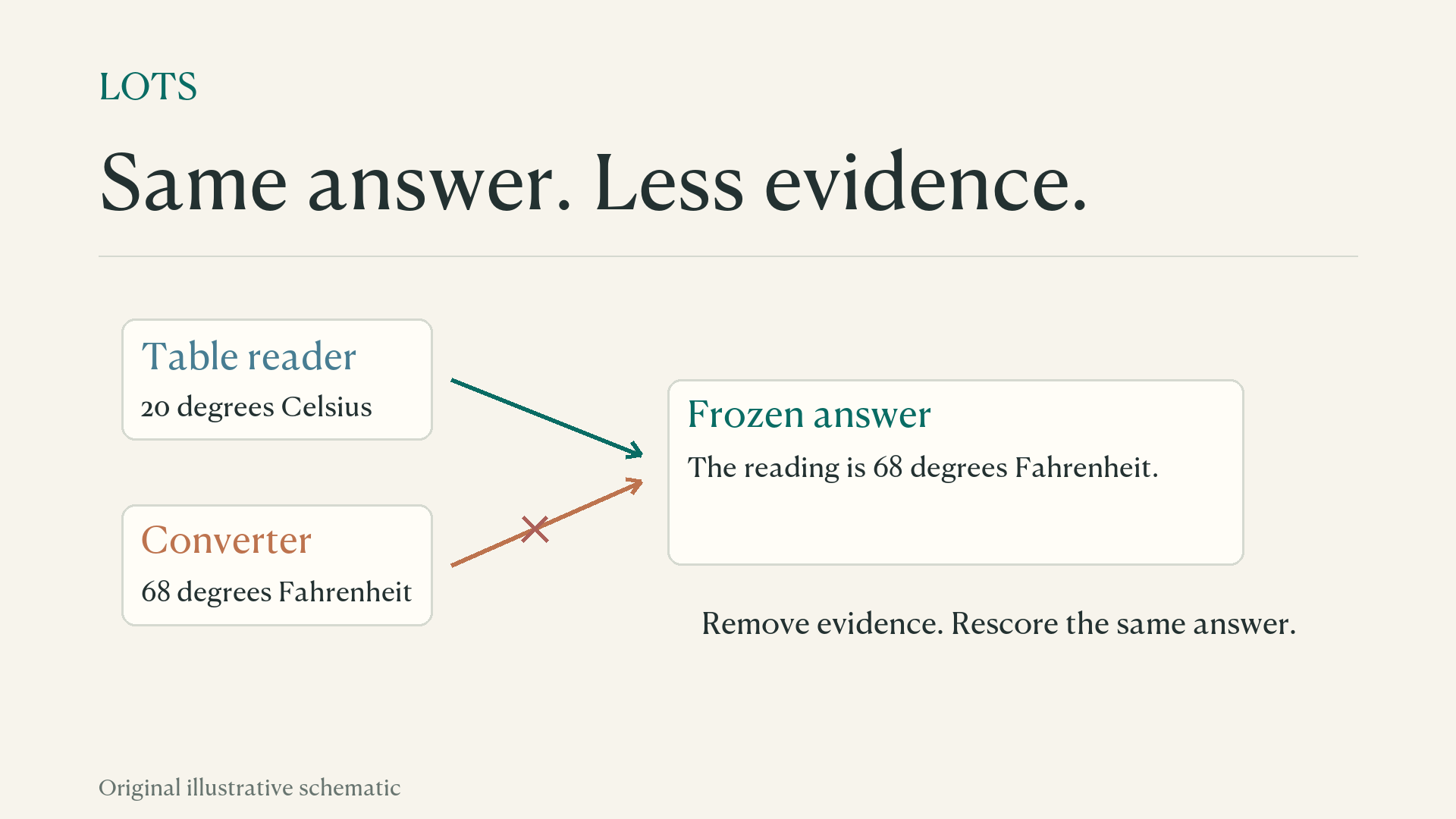 Original explanatory diagram for Self-Evolving Agents via Likelihood-Guided Tool-Space Optimization