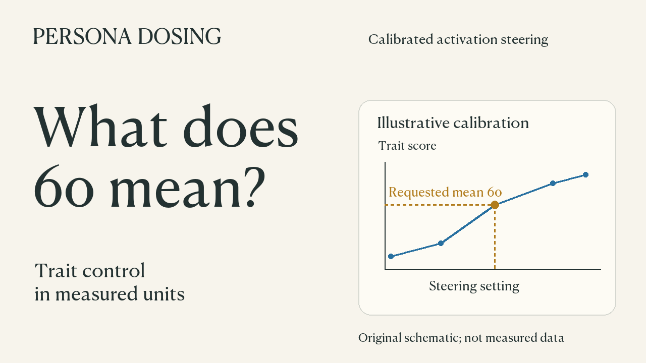 Original explanatory diagram for Persona Dosing: Calibrated Activation Steering for Graded Trait Control