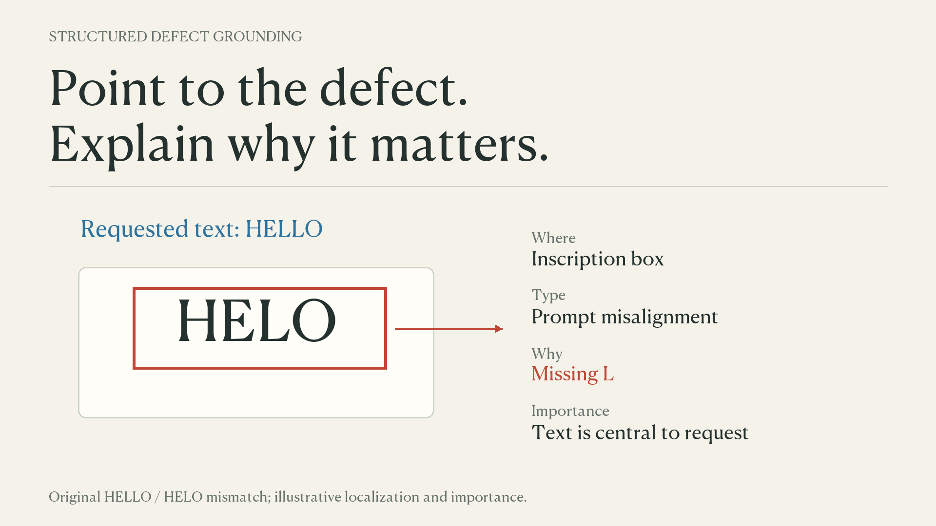 Original explanatory diagram for Where, What, Why, and Importance: Structured Defect Grounding for Text-to-Image Feedback
