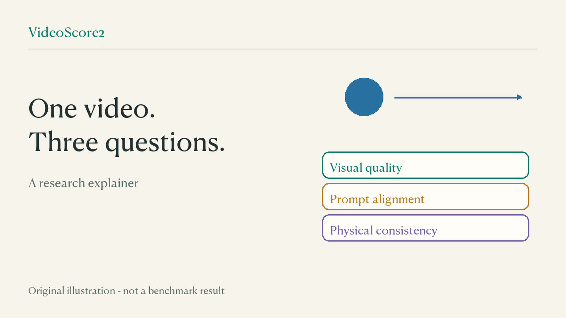 Original explanatory diagram for VideoScore2: Think before You Score in Generative Video Evaluation