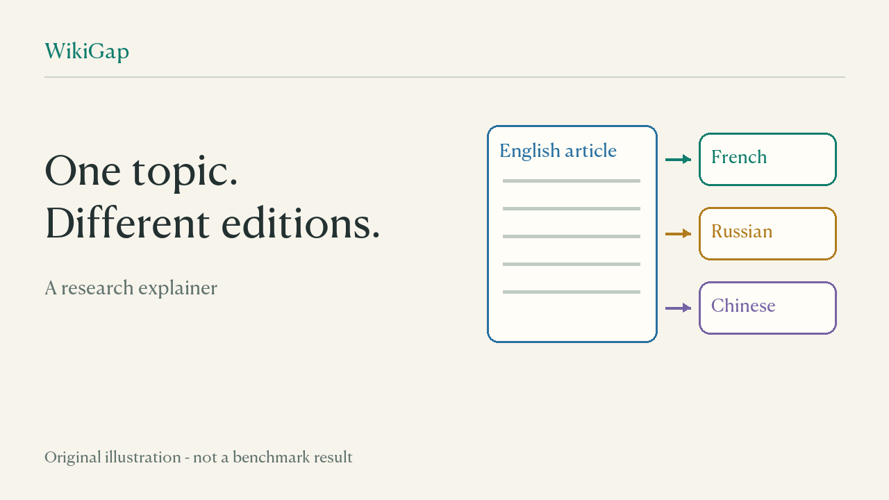Original explanatory diagram for WikiGap: Promoting Epistemic Equity by Surfacing Knowledge Gaps Between English Wikipedia and other Language Editions